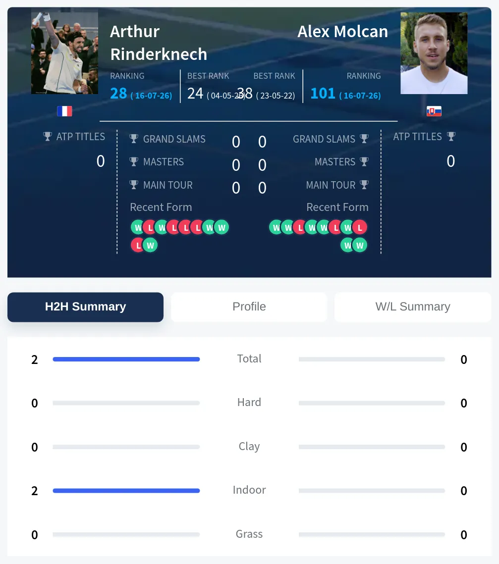Rinderknech Molcan H2h Summary Stats