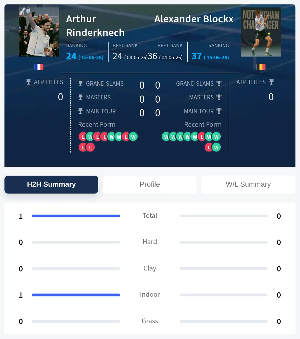 Blockx Rinderknech H2h Summary Stats