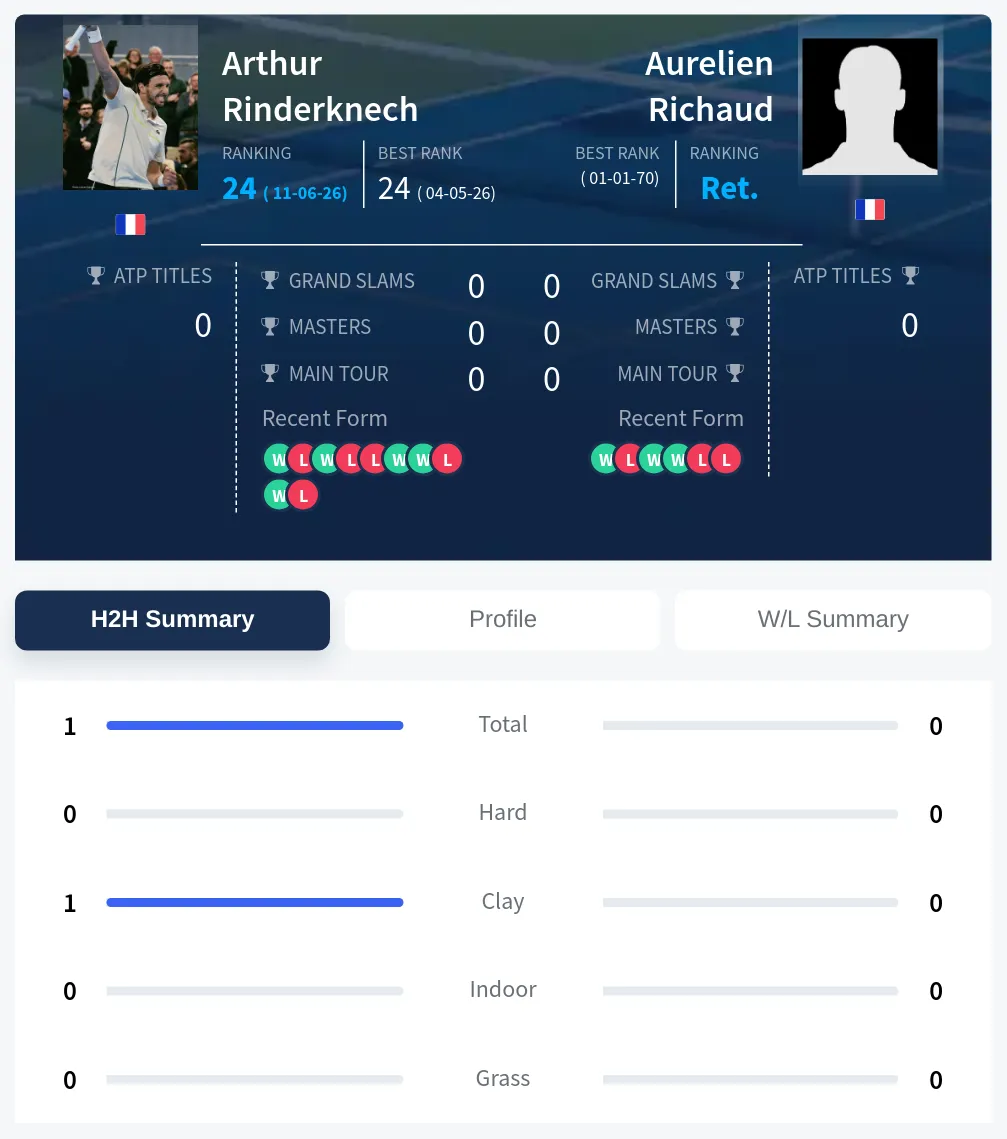 Rinderknech Richaud H2h Summary Stats