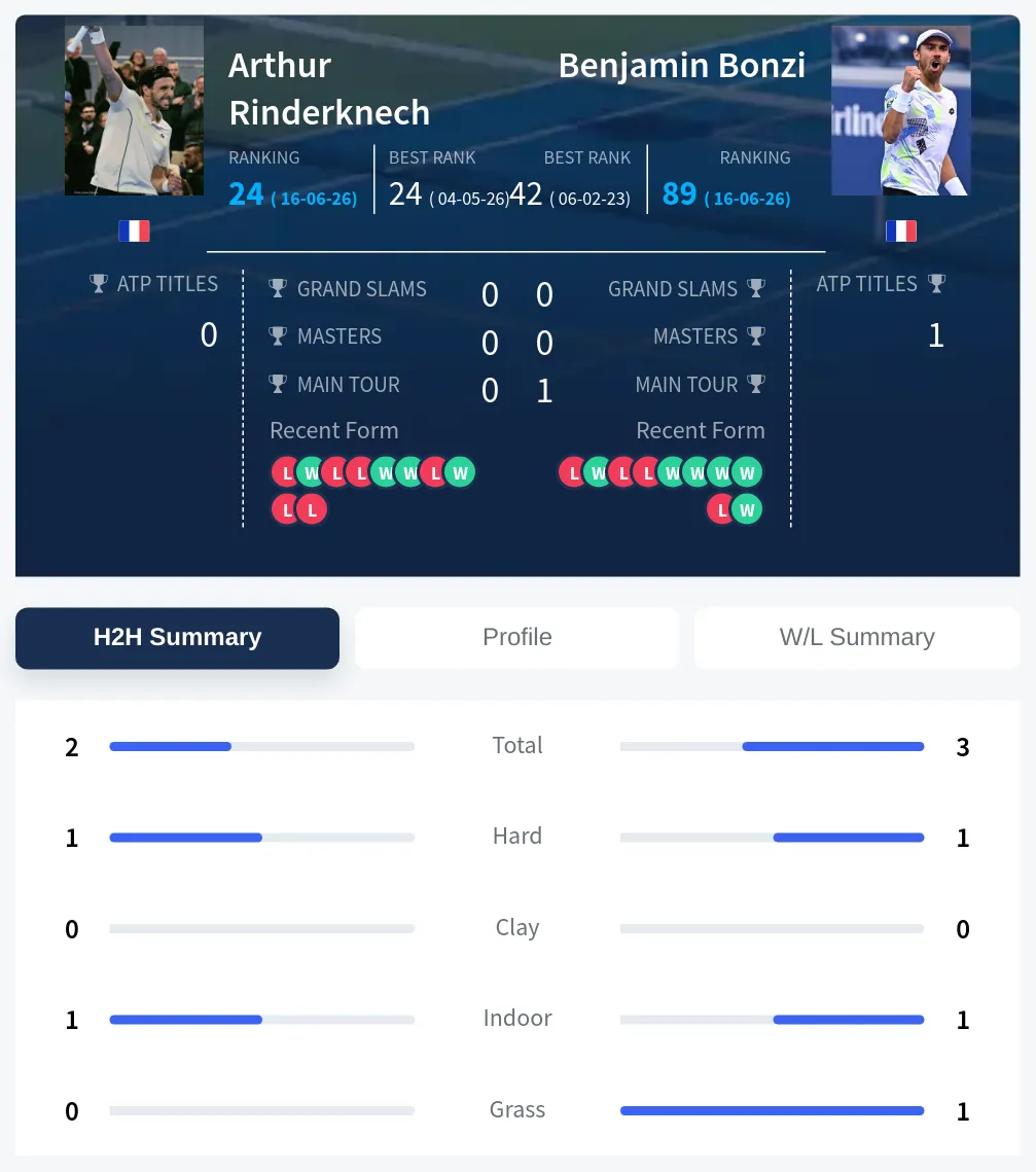 Rinderknech Bonzi H2h Summary Stats