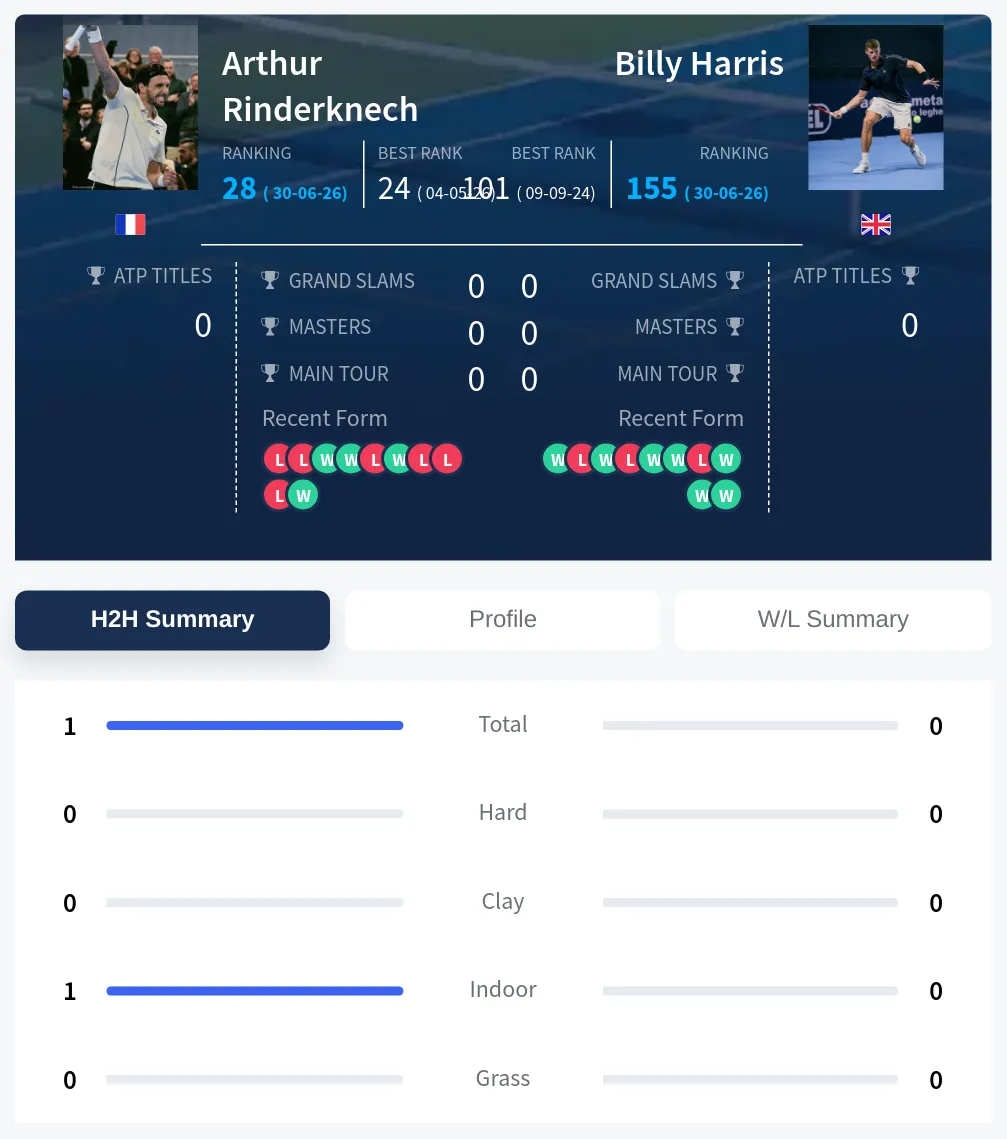 Rinderknech Harris H2h Summary Stats