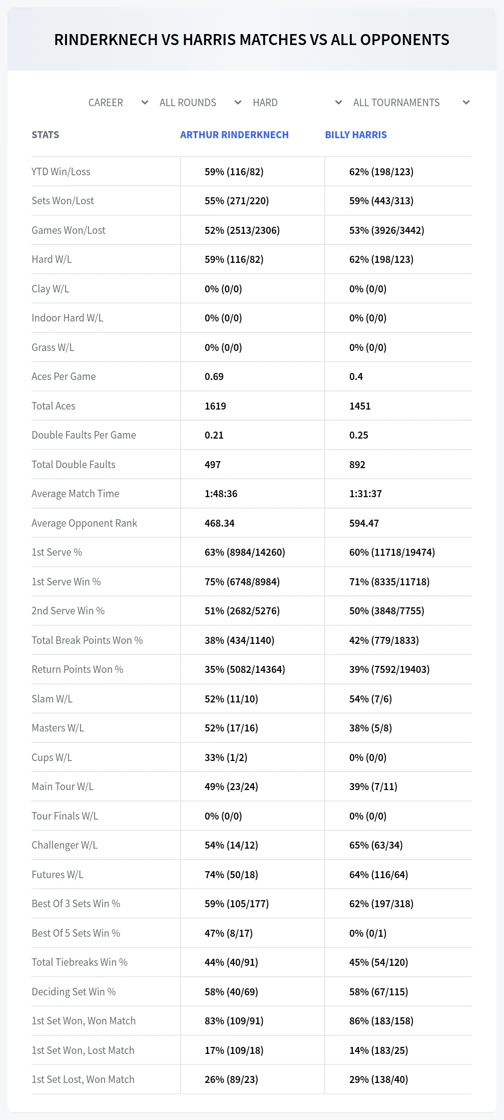 Arthur Rinderknech Billy Harris Prediction Stats