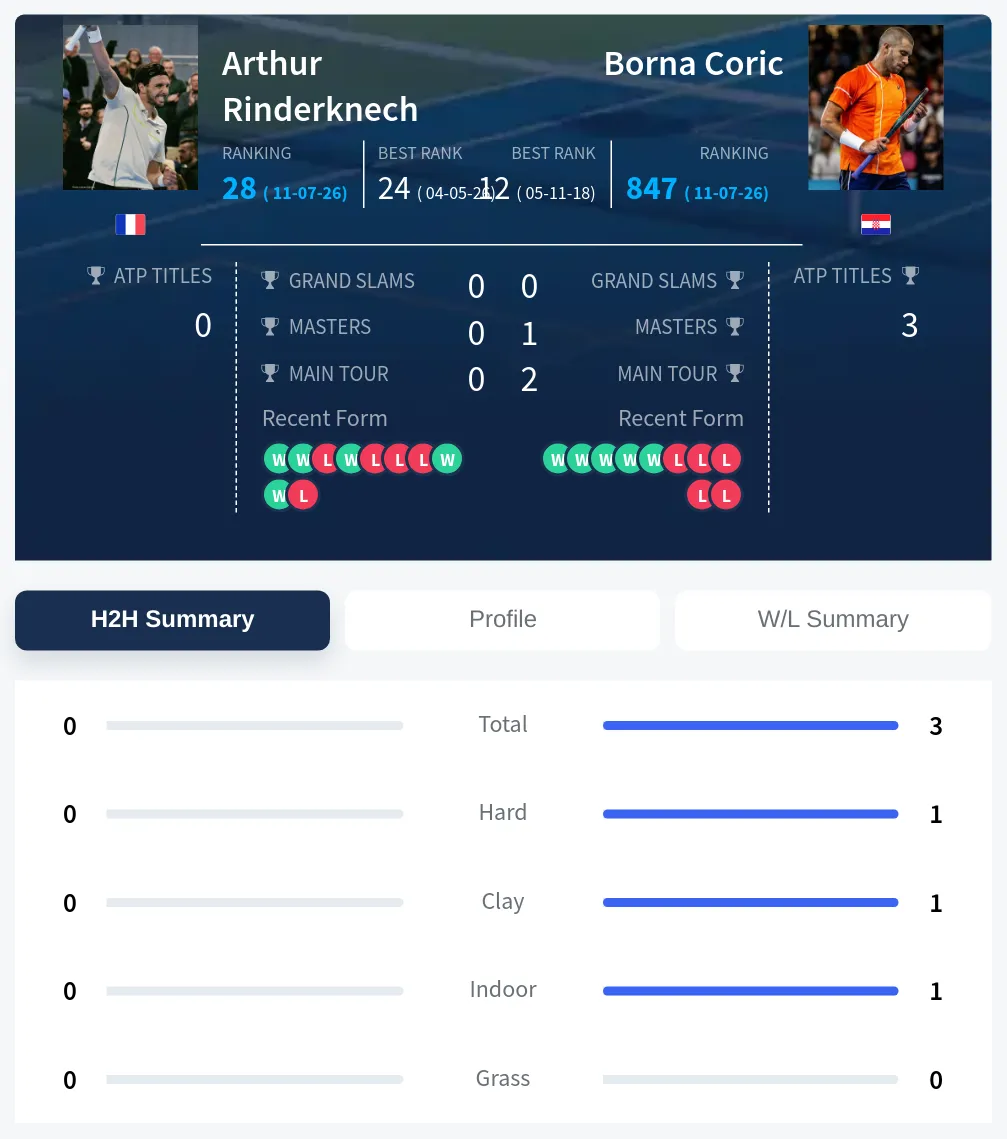 Rinderknech Coric H2h Summary Stats