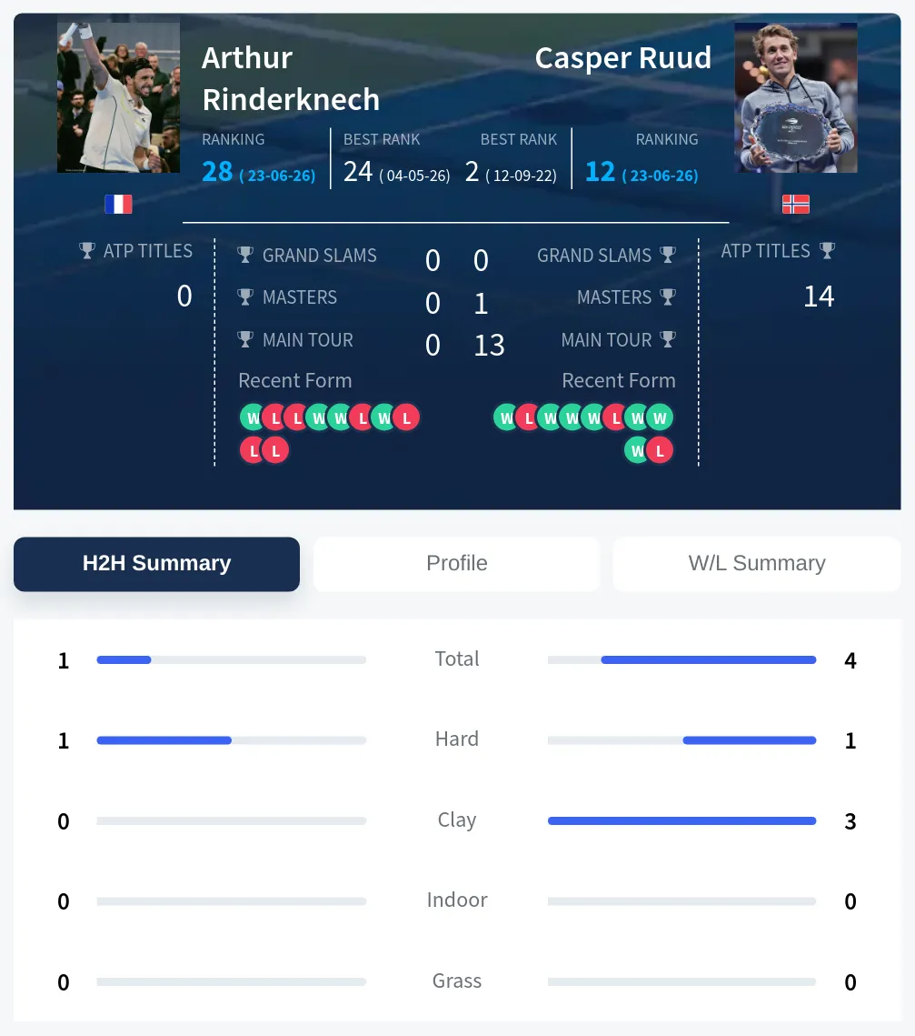 Rinderknech Ruud H2h Summary Stats
