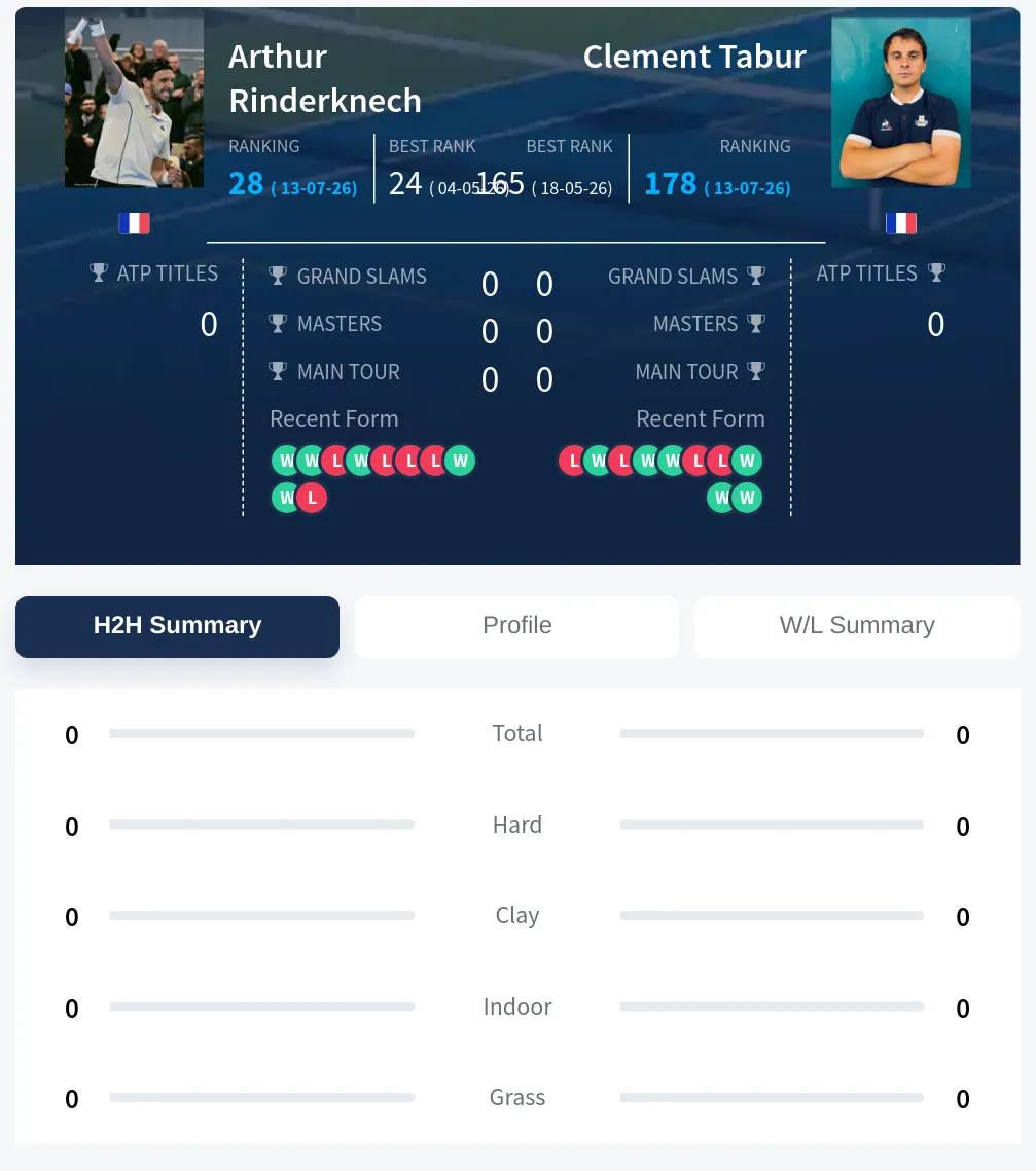 Rinderknech Tabur H2h Summary Stats
