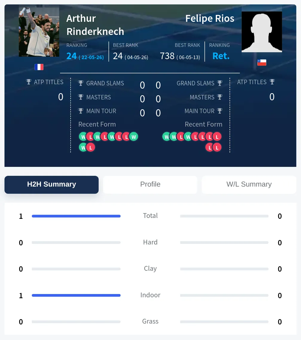 Rinderknech Rios H2h Summary Stats