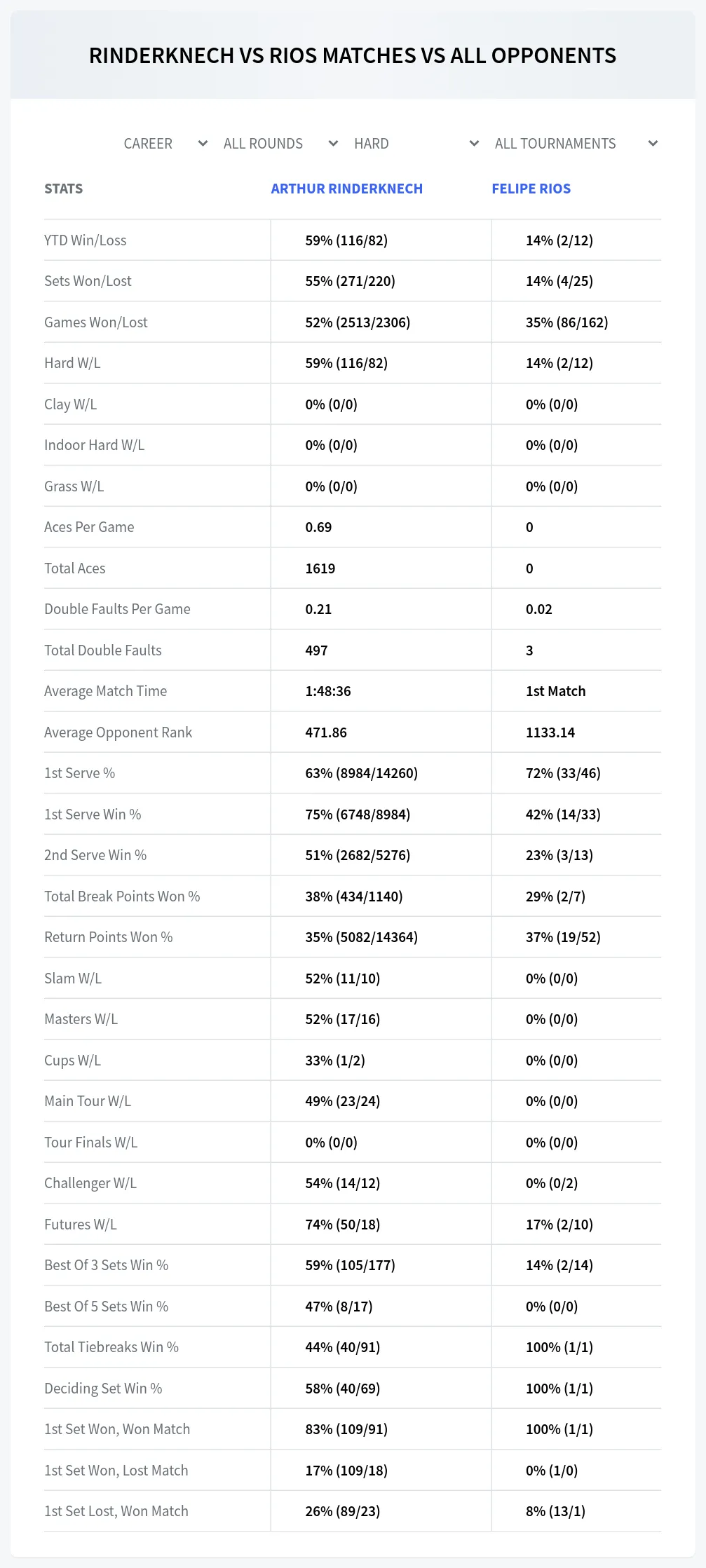 Arthur Rinderknech Felipe Rios Prediction Stats