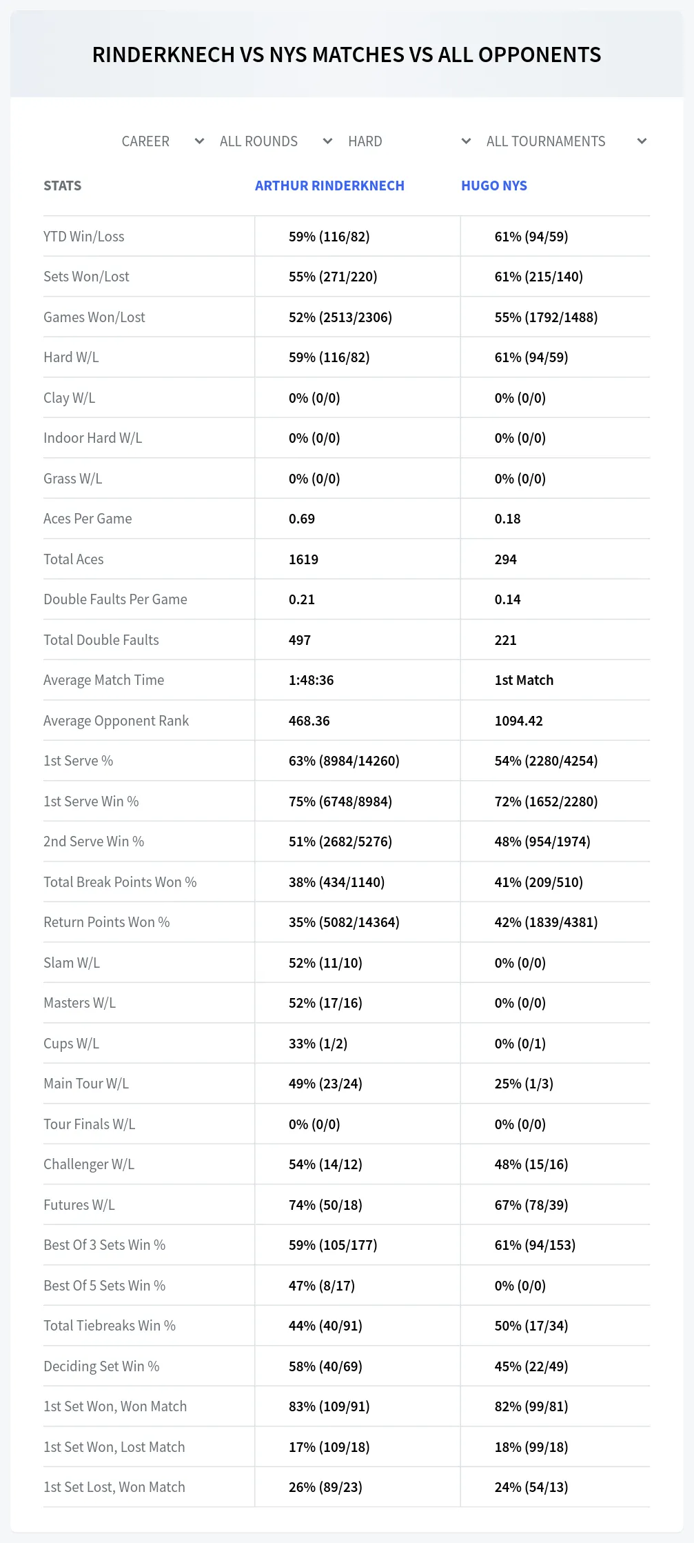 Arthur Rinderknech Hugo Nys Prediction Stats