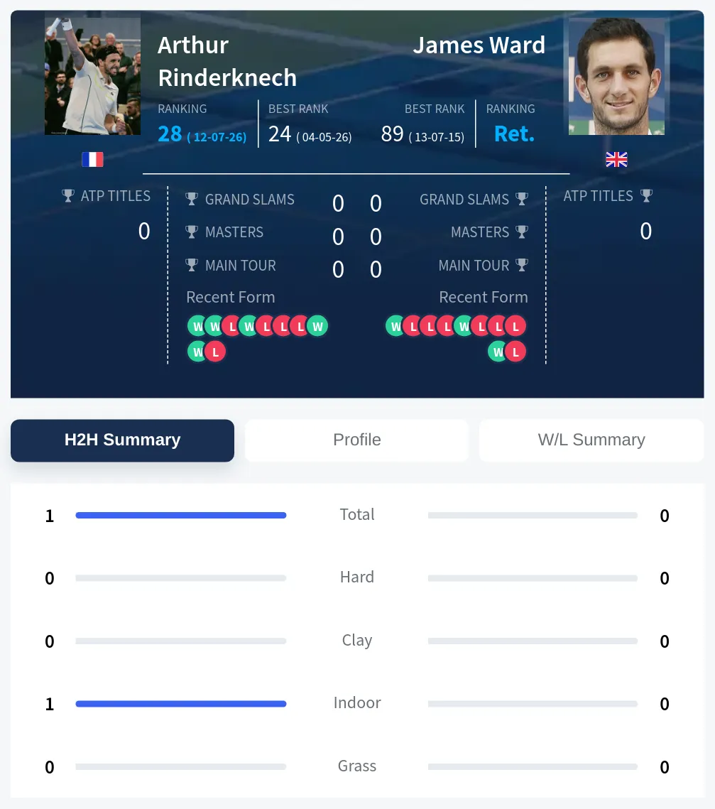 Rinderknech Ward H2h Summary Stats