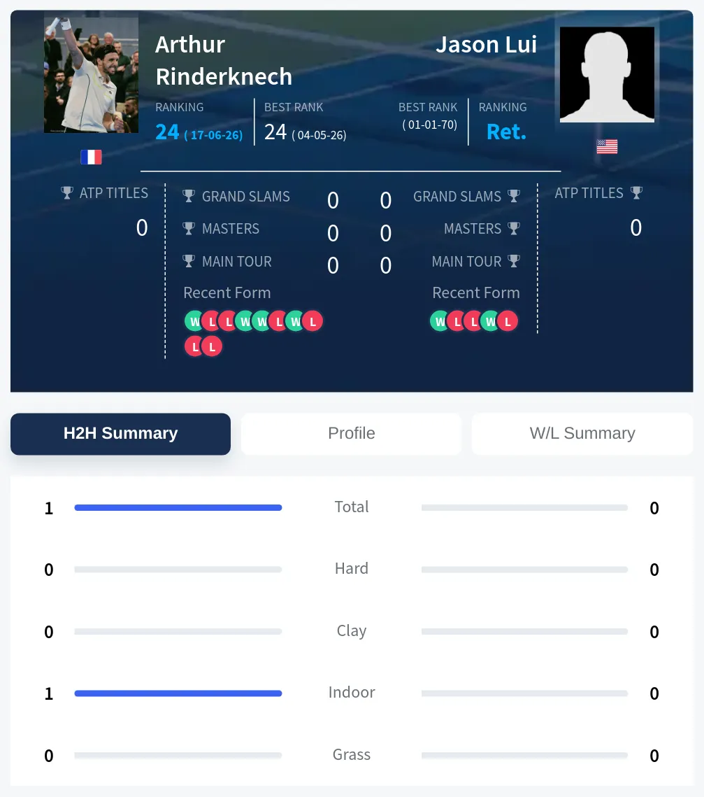 Lui Rinderknech H2h Summary Stats