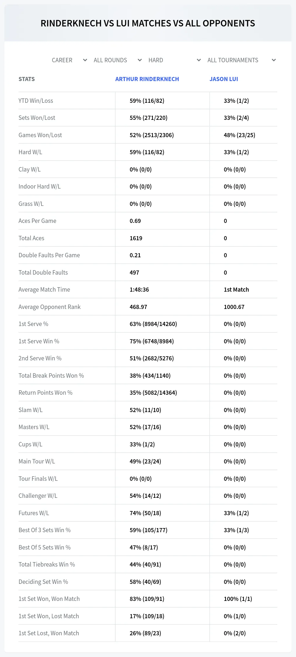 Jason Lui Arthur Rinderknech Prediction Stats
