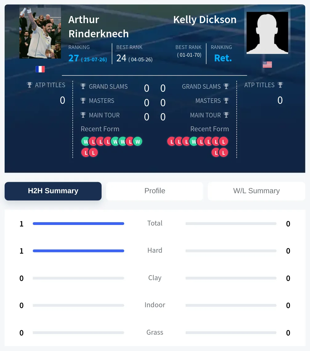 Rinderknech Dickson H2h Summary Stats