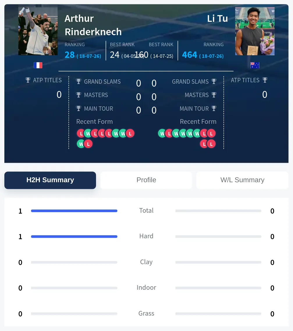 Tu Rinderknech H2h Summary Stats
