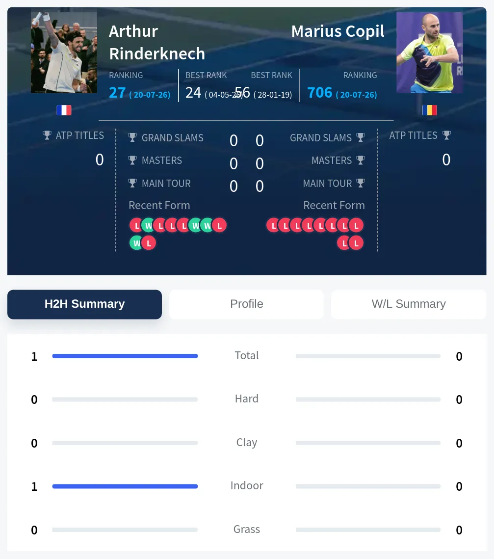 Copil Rinderknech H2h Summary Stats