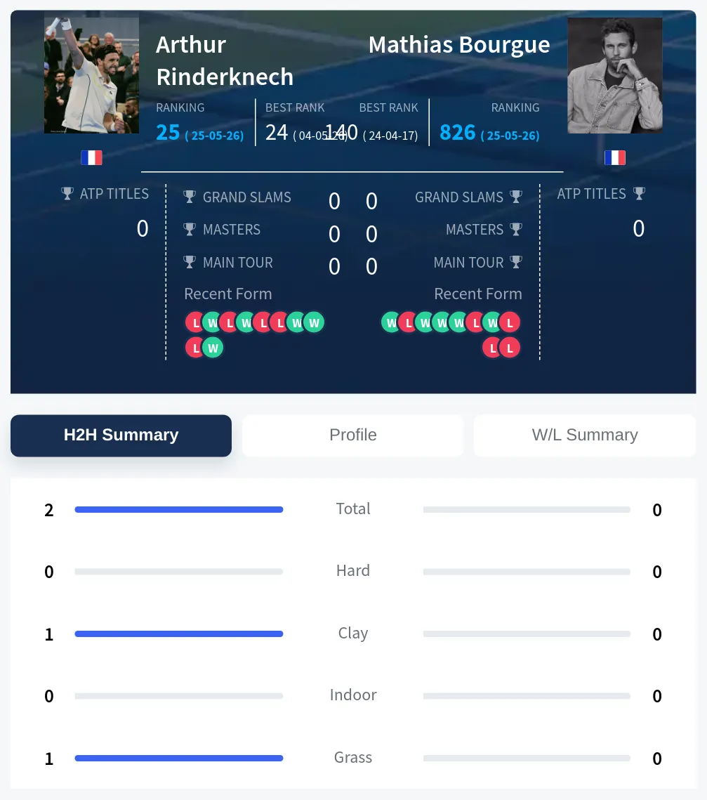 Rinderknech Bourgue H2h Summary Stats