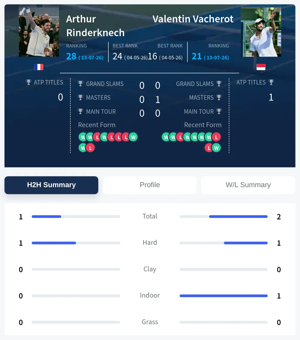 Vacherot Rinderknech H2h Summary Stats