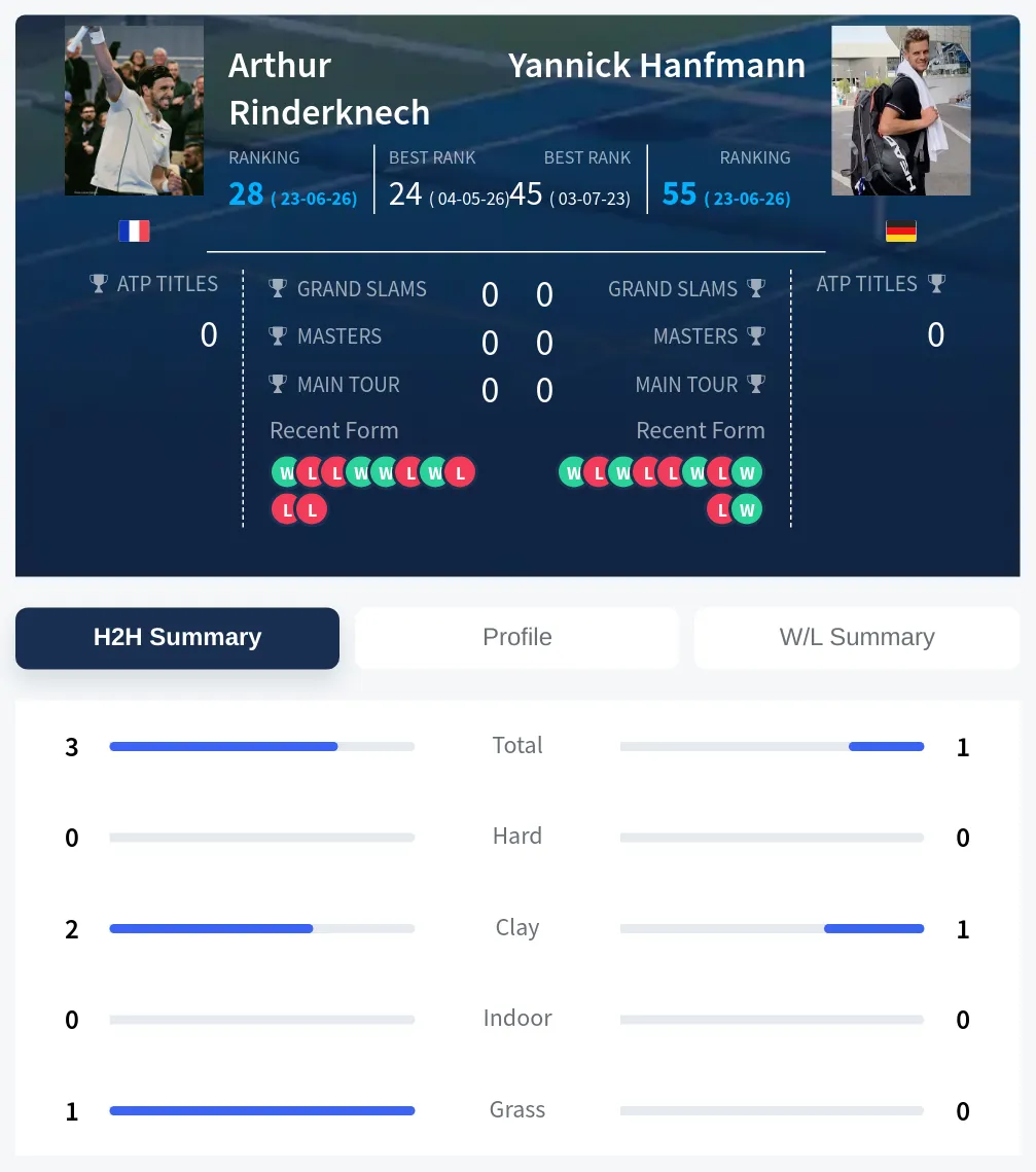 Hanfmann Rinderknech H2h Summary Stats