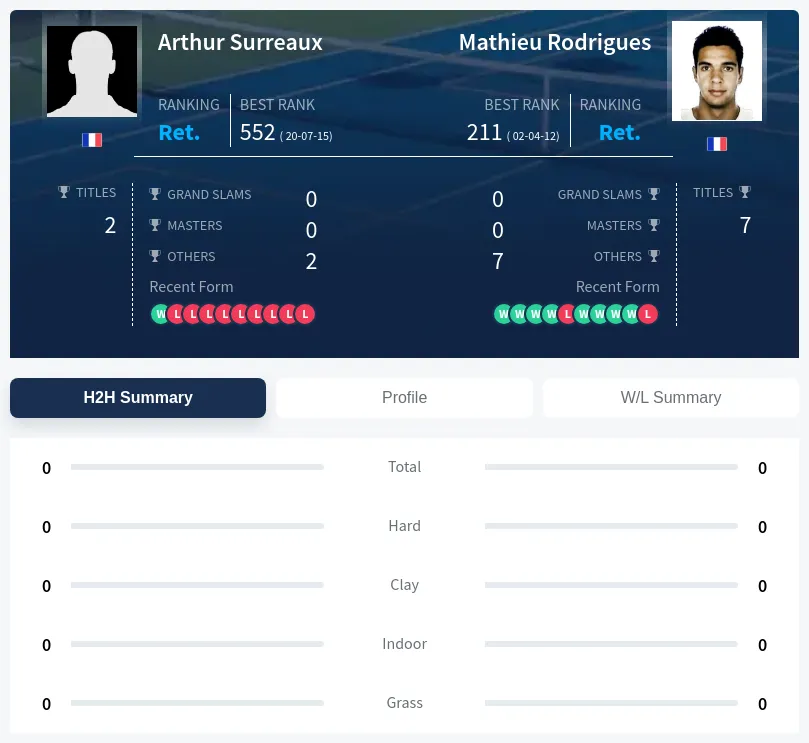 Surreaux Rodrigues H2h Summary Stats