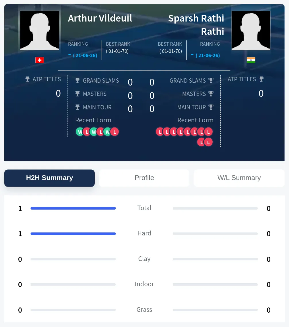 Vildeuil Rathi H2h Summary Stats
