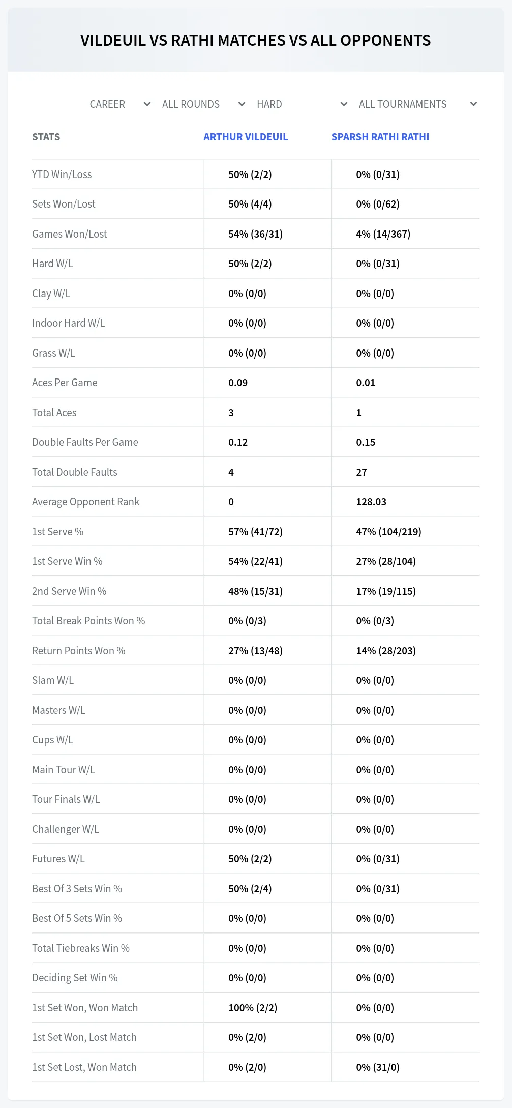 Arthur Vildeuil Sparsh Rathi Rathi Prediction Stats