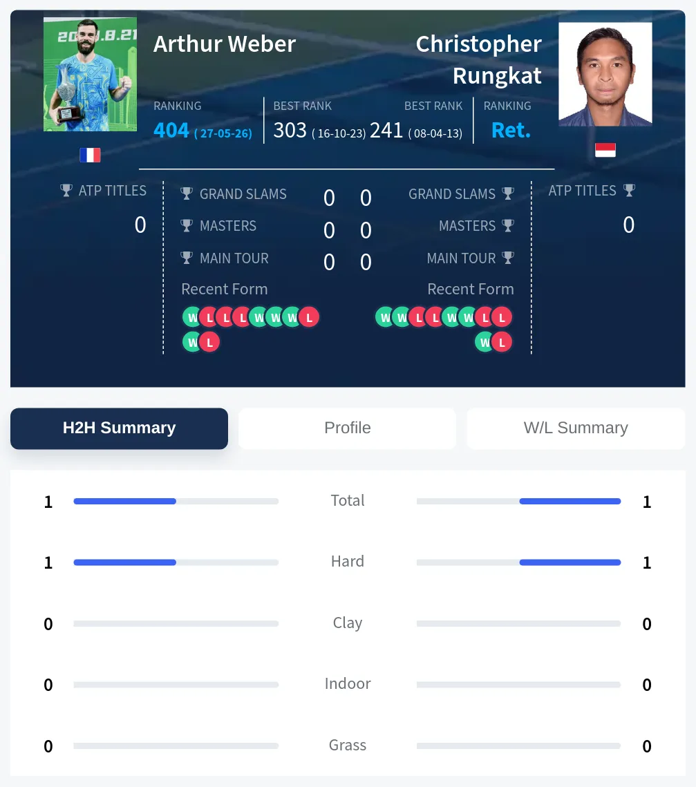 Weber Rungkat H2h Summary Stats