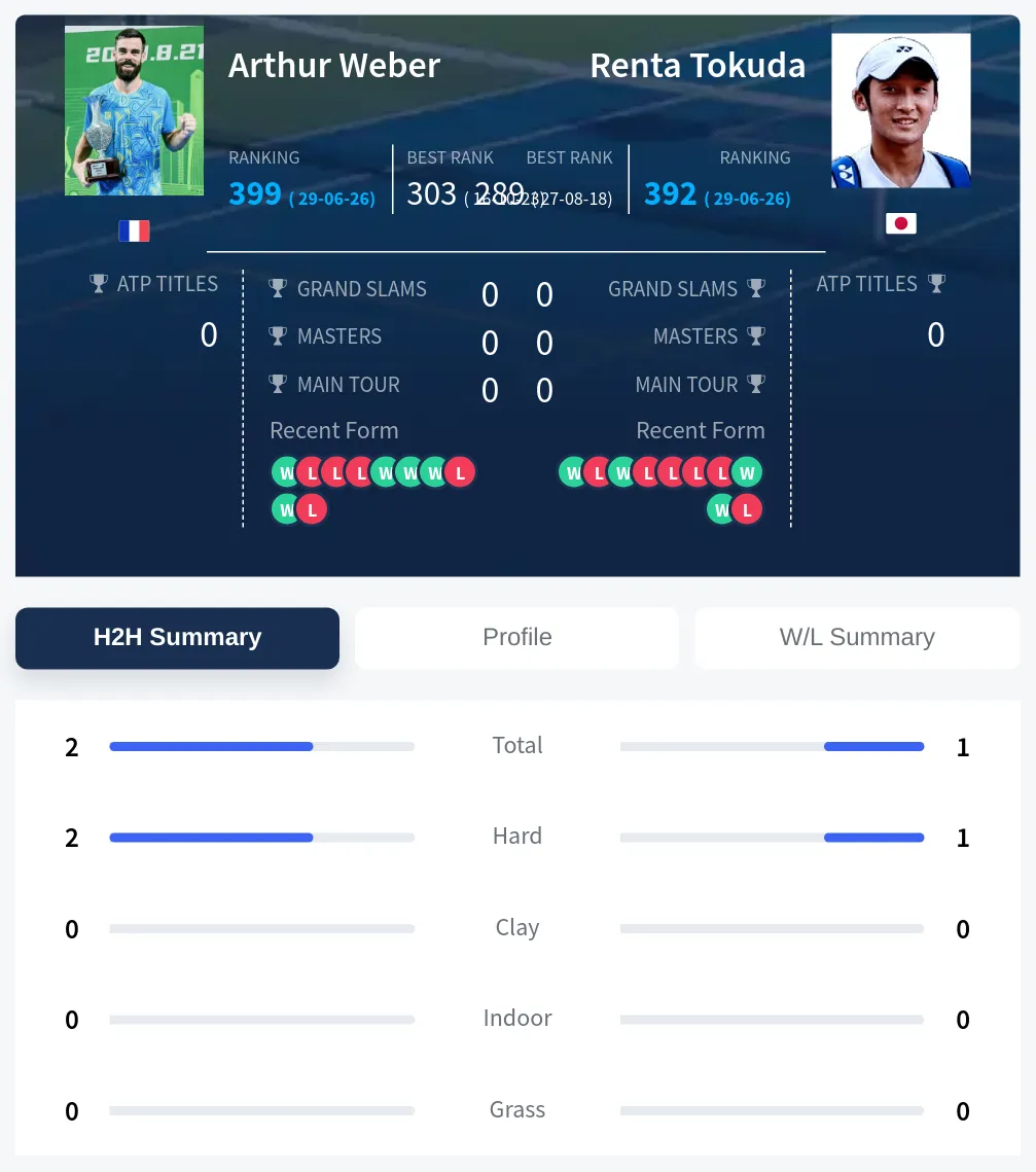 Weber Tokuda H2h Summary Stats