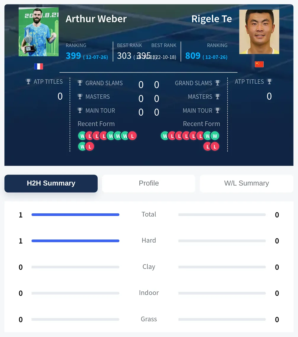 Weber Te H2h Summary Stats