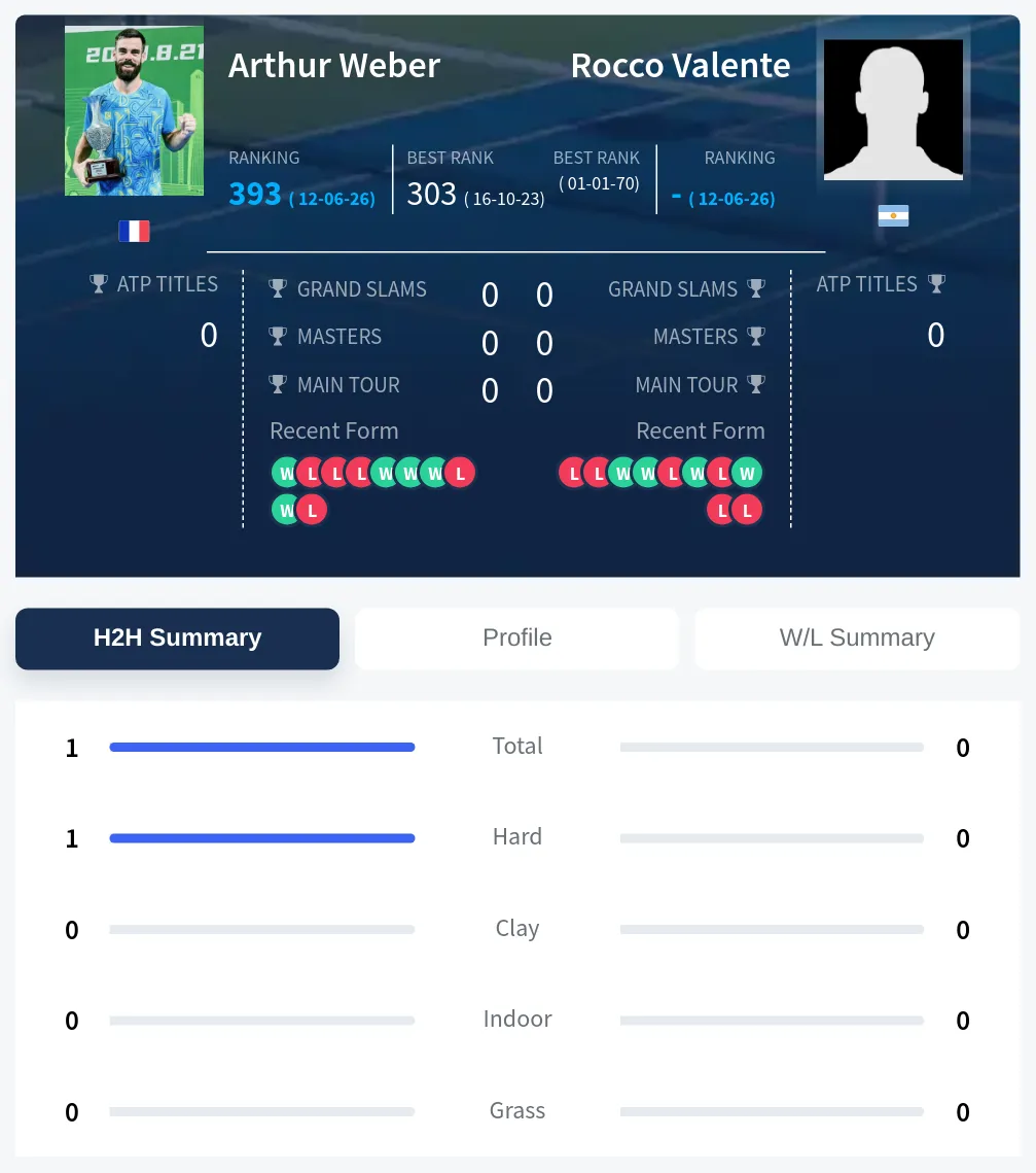 Weber Valente H2h Summary Stats