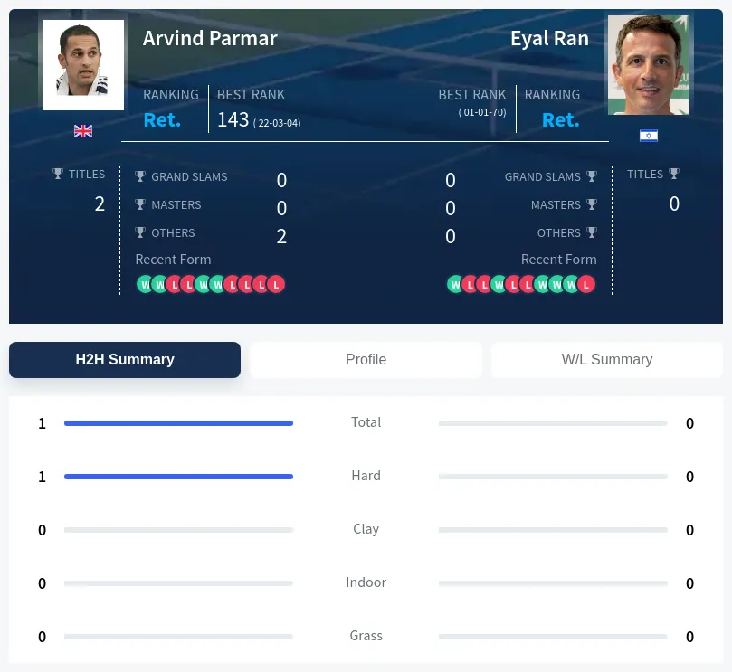 Parmar Ran H2h Summary Stats