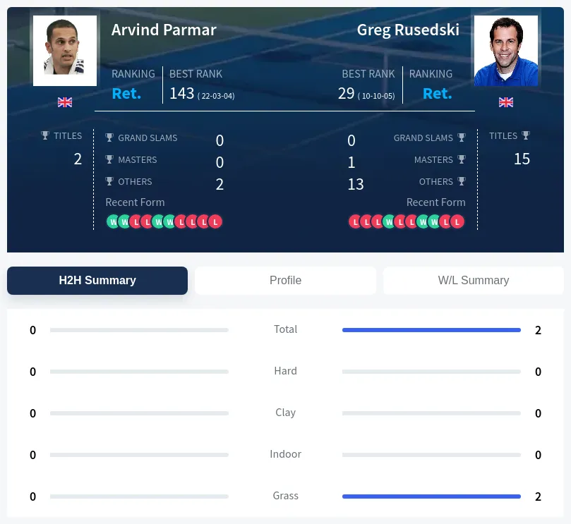 Parmar Rusedski H2h Summary Stats