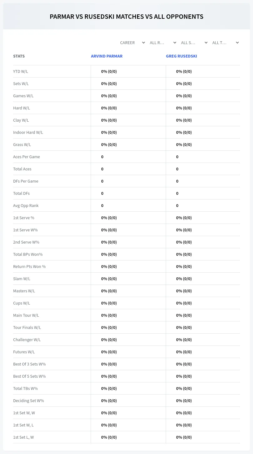 Arvind Parmar Greg Rusedski Prediction Stats