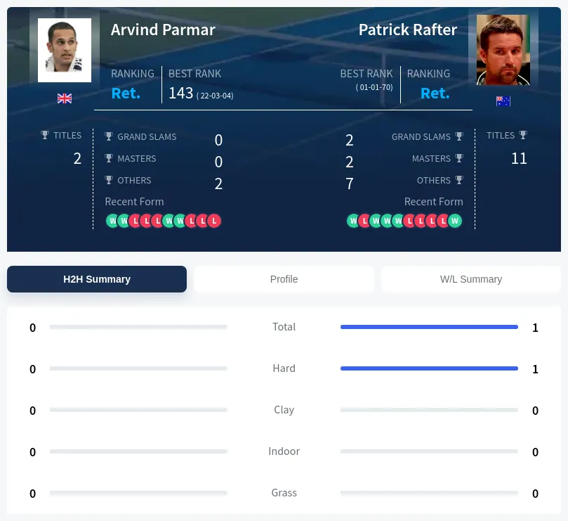 Parmar Rafter H2h Summary Stats