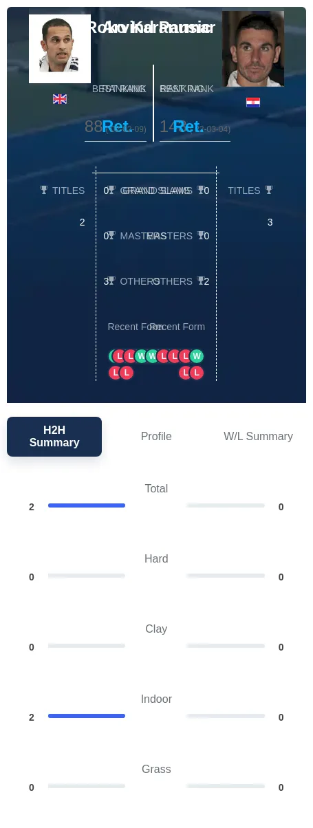 Parmar Karanusic H2h Summary Stats