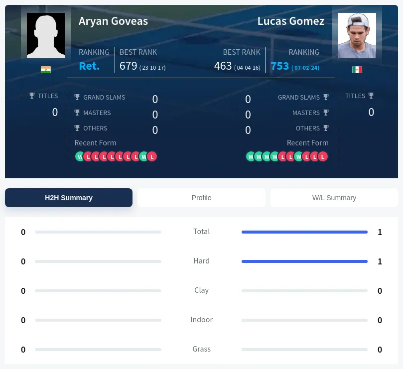 Goveas Gomez H2h Summary Stats