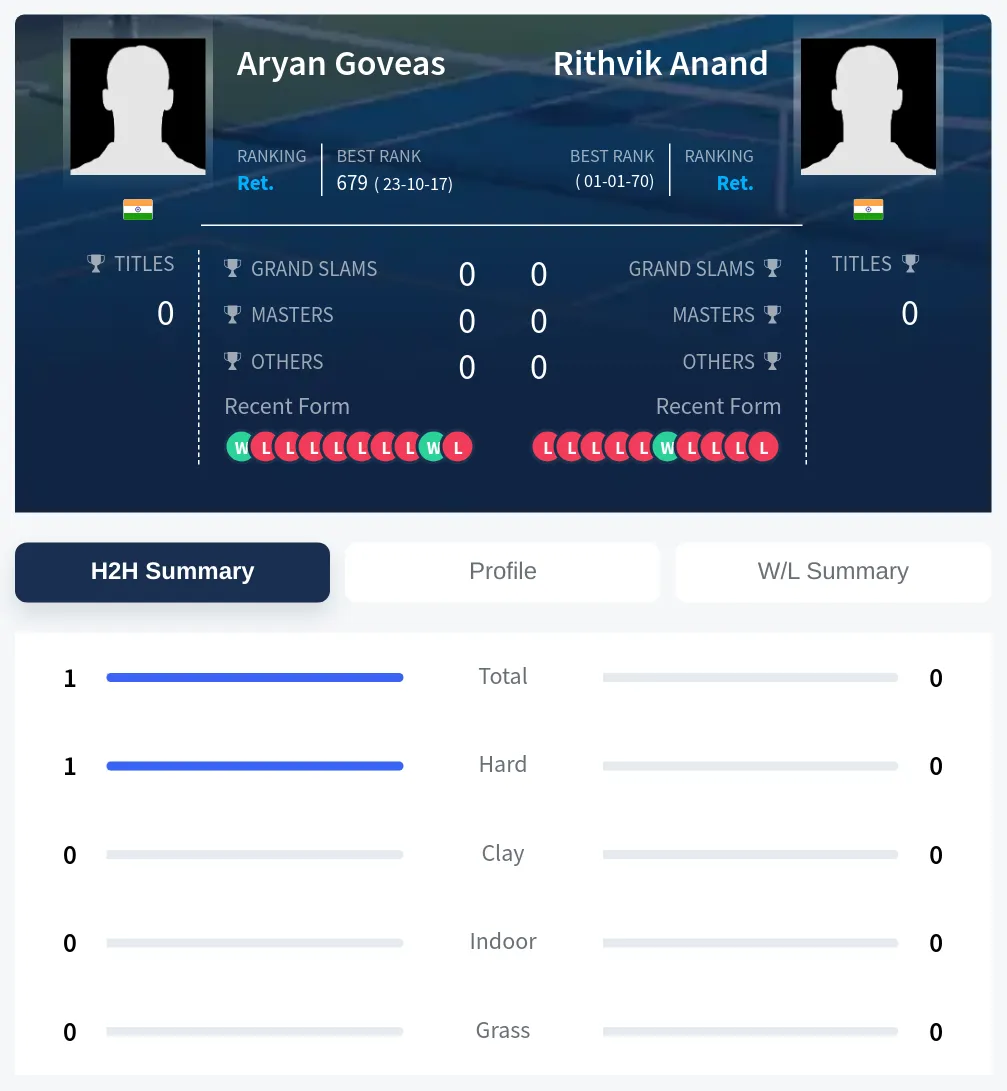 Goveas Anand H2h Summary Stats