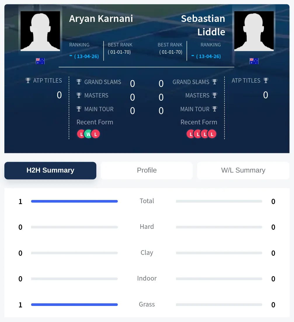Karnani Liddle H2h Summary Stats
