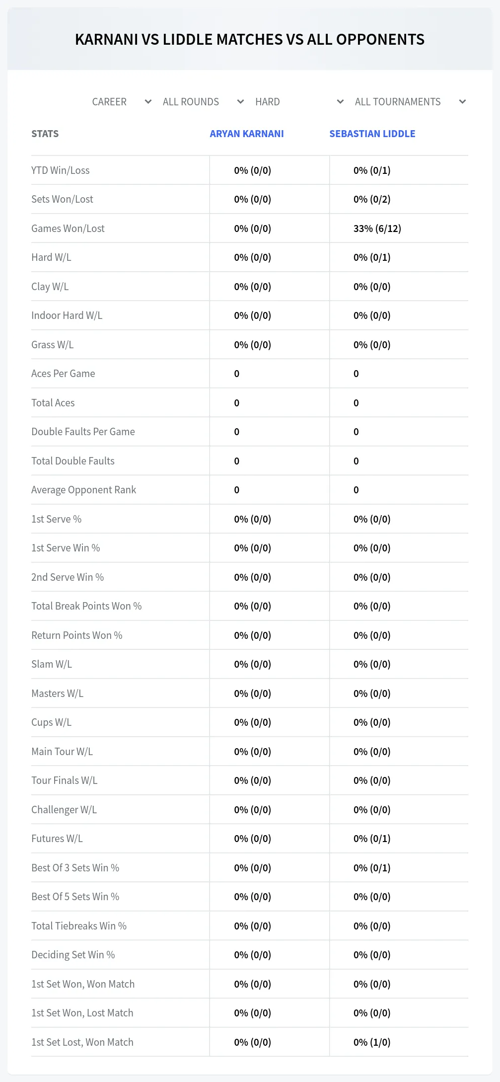 Aryan Karnani Sebastian Liddle Prediction Stats