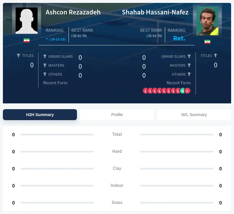 Rezazadeh Hassani-Nafez H2h Summary Stats