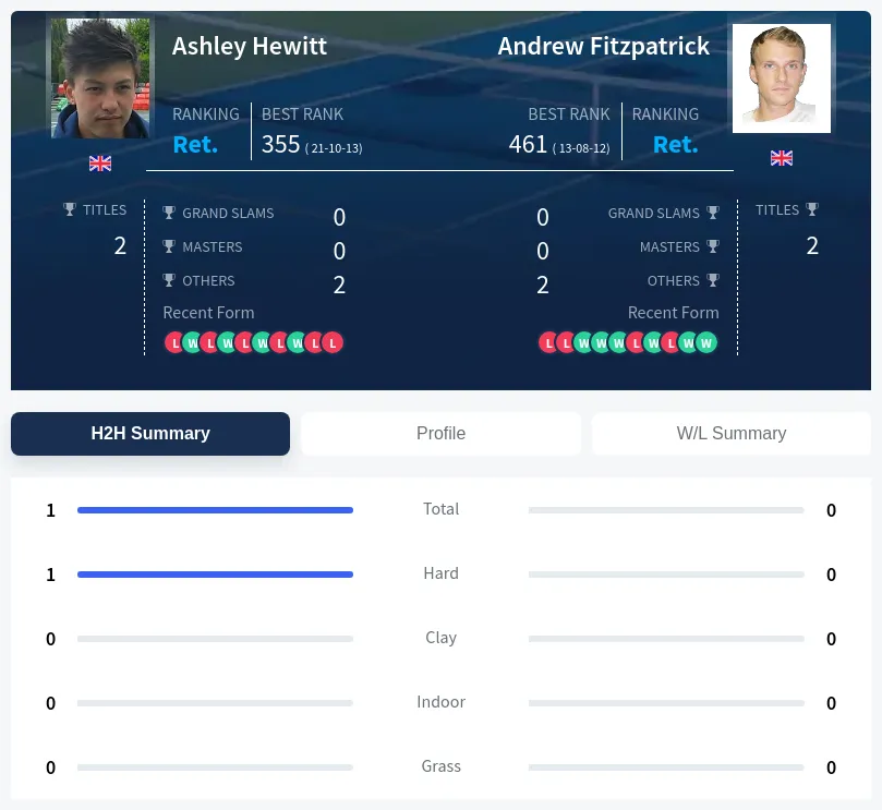 Hewitt Fitzpatrick H2h Summary Stats