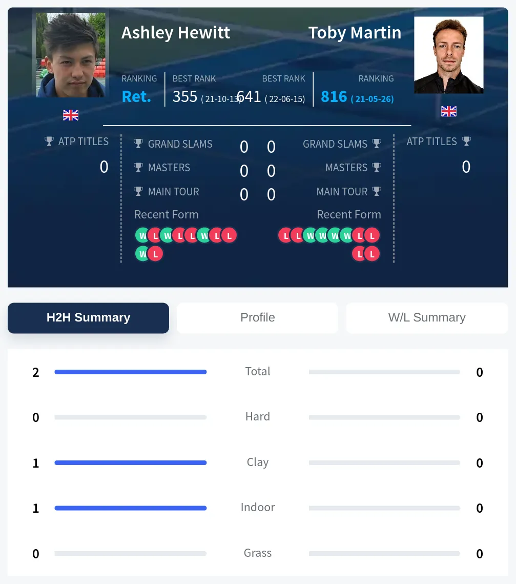 Hewitt Martin H2h Summary Stats