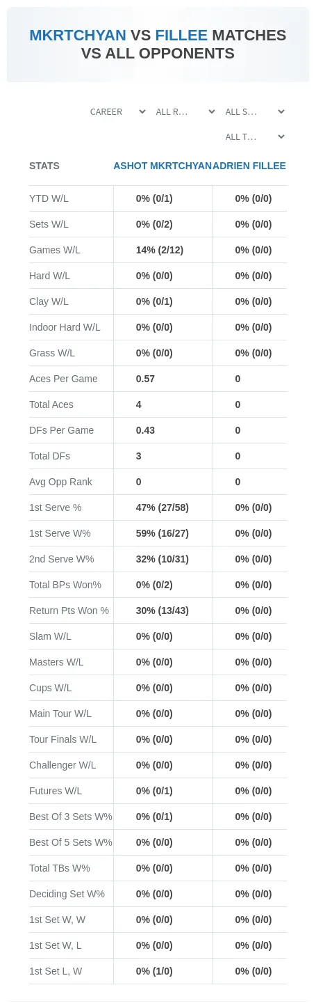 Ashot Mkrtchyan Adrien Fillee Prediction Stats