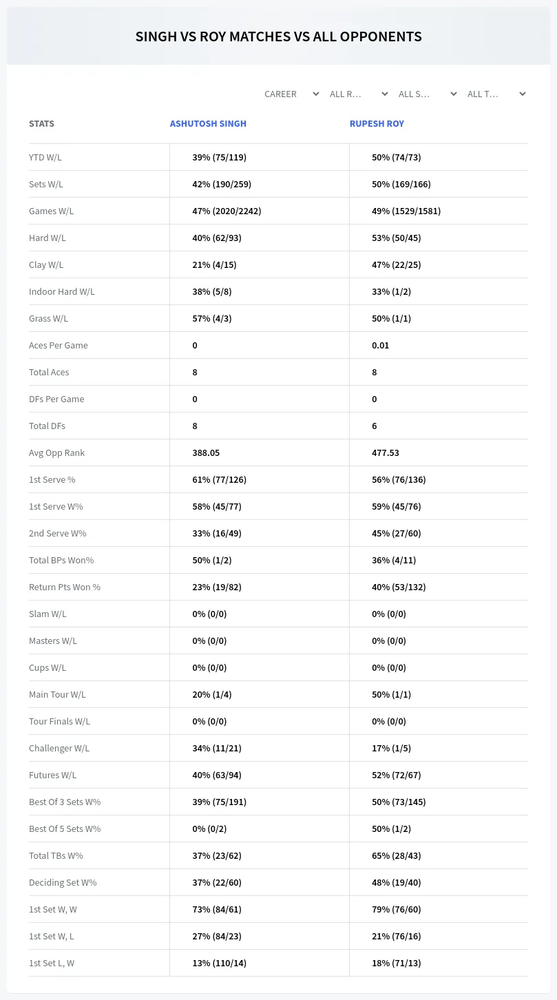 Ashutosh Singh Rupesh Roy Prediction Stats
