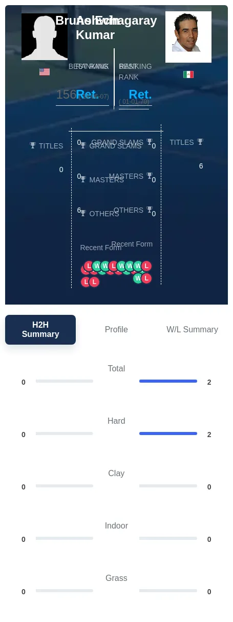Echagaray Kumar H2h Summary Stats
