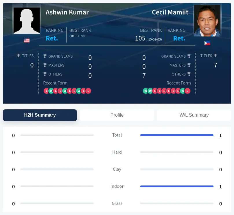Kumar Mamiit H2h Summary Stats