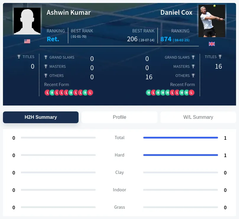 Cox Kumar H2h Summary Stats