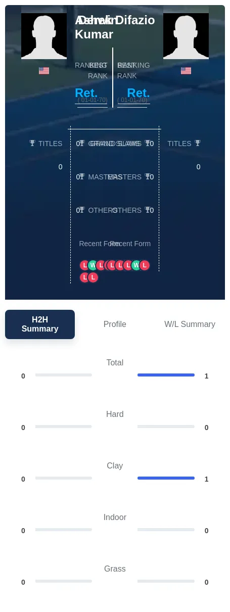 Difazio Kumar H2h Summary Stats