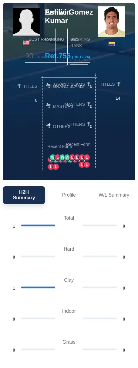 Kumar Gomez H2h Summary Stats