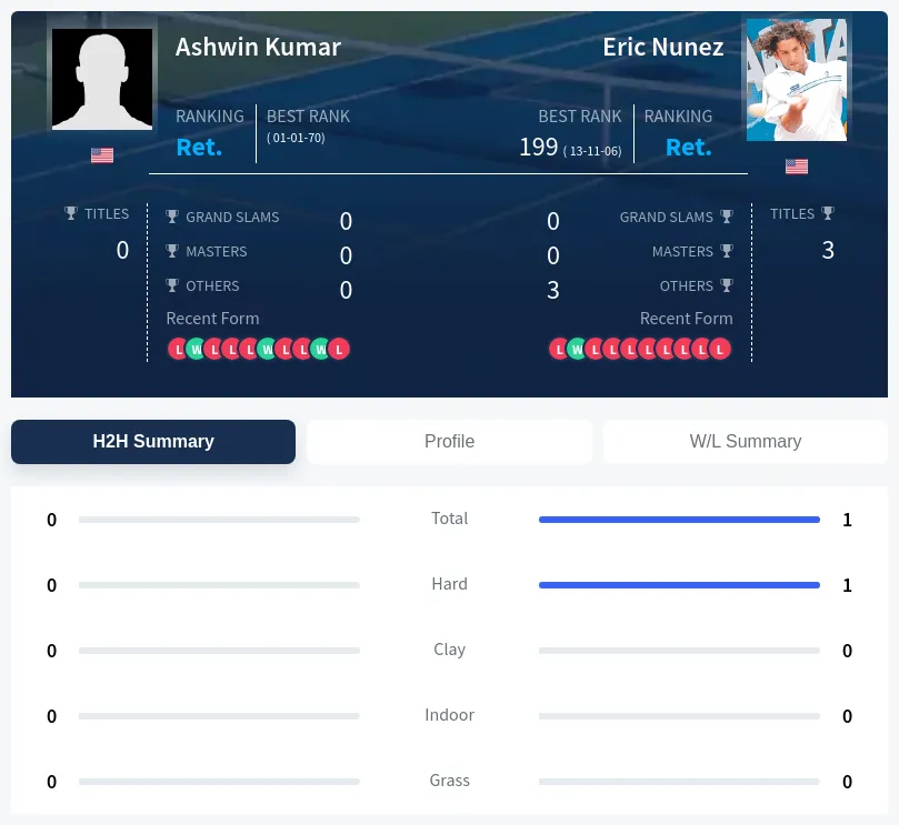 Kumar Nunez H2h Summary Stats