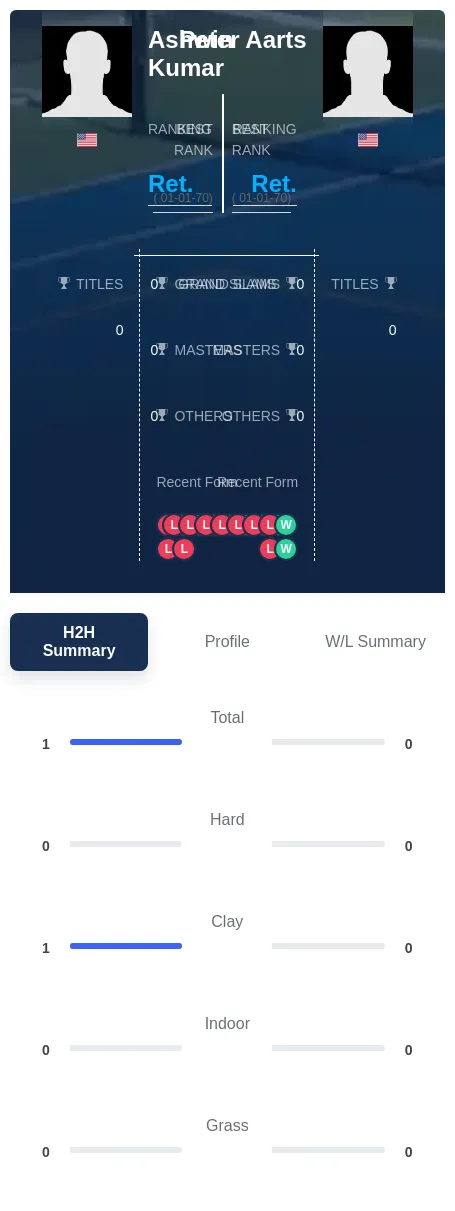 Kumar Aarts H2h Summary Stats