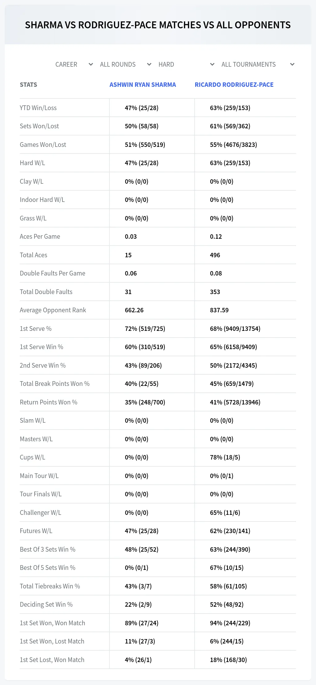 Ashwin Ryan Sharma Ricardo Rodriguez-Pace Prediction Stats